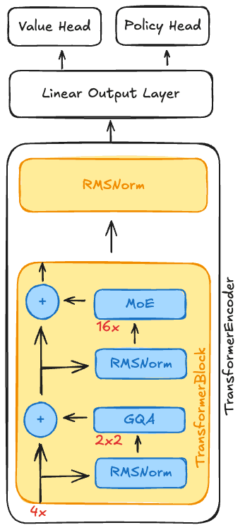 Transformer architecture diagram showing components like GQA, RMS normalization, SwiGLU activation, MoE, and PPO